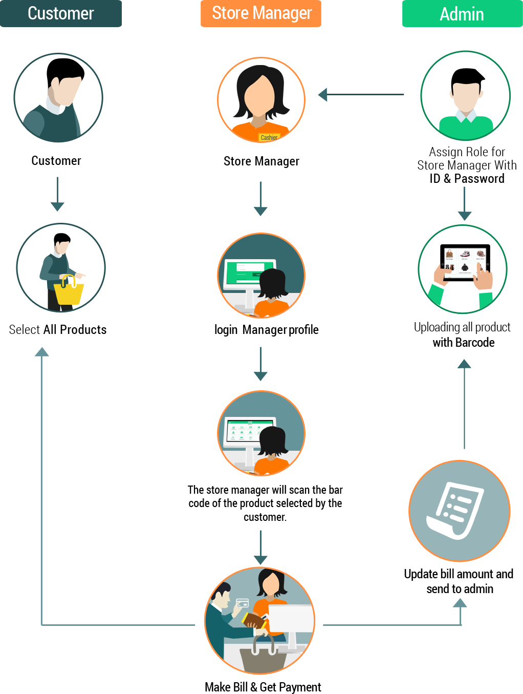 Semiosis Software POS ReadyMade App Solution